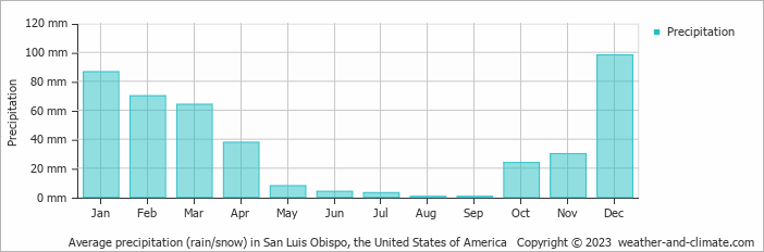Average monthly rainfall, snow, precipitation in San Luis Obispo, the United States of America