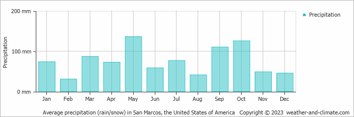 Average monthly rainfall, snow, precipitation in San Marcos, the United States of America