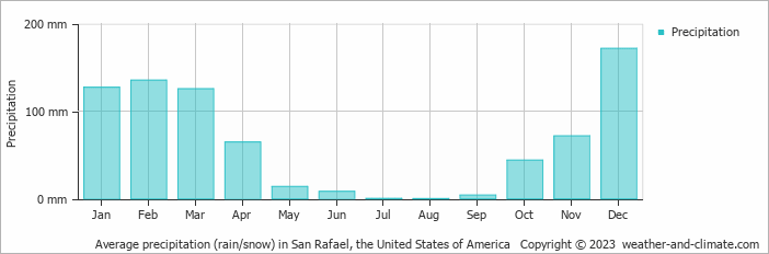 Average monthly rainfall, snow, precipitation in San Rafael, the United States of America