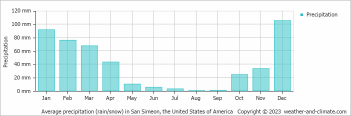 Average monthly rainfall, snow, precipitation in San Simeon, the United States of America