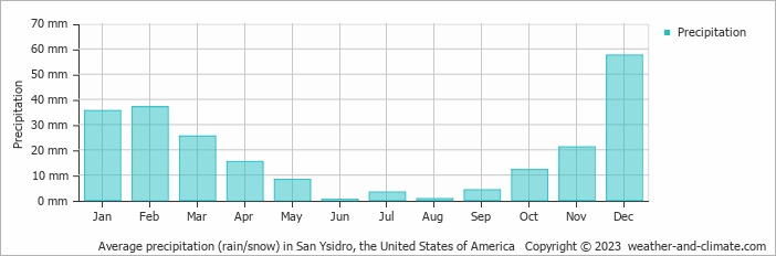 Average monthly rainfall, snow, precipitation in San Ysidro, the United States of America
