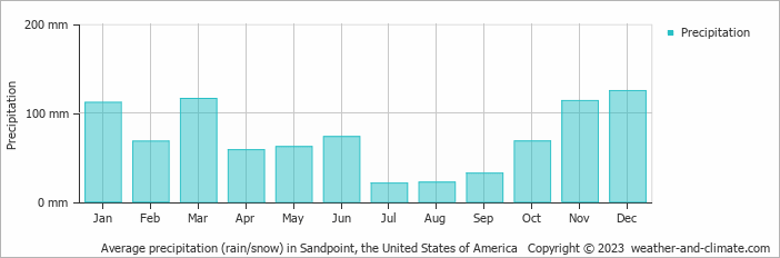 Average monthly rainfall, snow, precipitation in Sandpoint, the United States of America