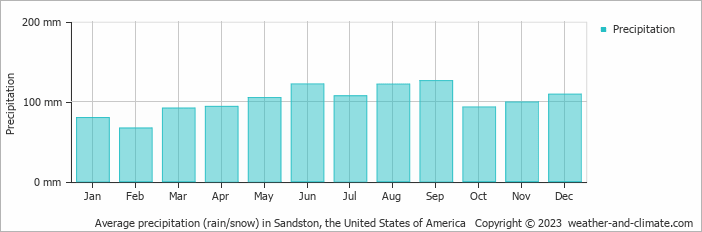 Average monthly rainfall, snow, precipitation in Sandston, the United States of America