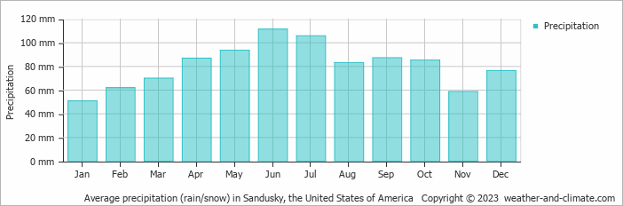 Average monthly rainfall, snow, precipitation in Sandusky, the United States of America