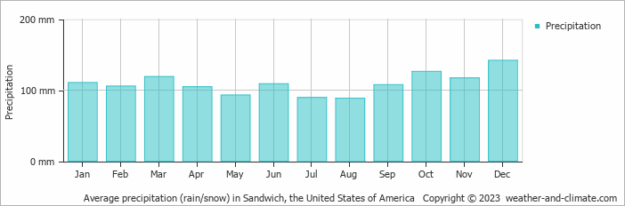 Average monthly rainfall, snow, precipitation in Sandwich, the United States of America