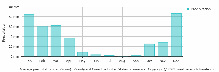 Average monthly rainfall, snow, precipitation in Sandyland Cove, the United States of America