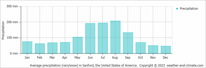 Average monthly rainfall, snow, precipitation in Sanford, the United States of America