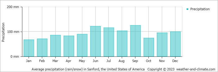 Average monthly rainfall, snow, precipitation in Sanford, the United States of America
