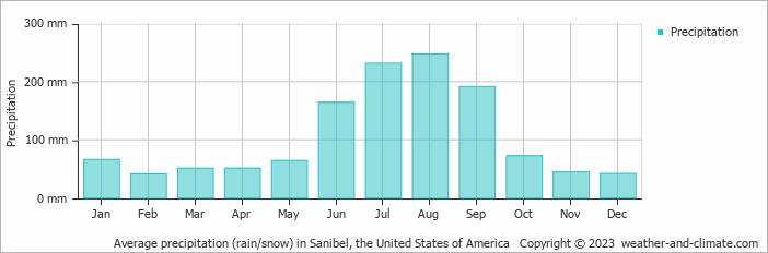 Average monthly rainfall, snow, precipitation in Sanibel, the United States of America