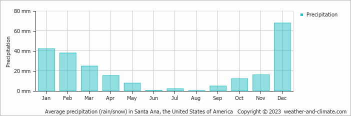 Average monthly rainfall, snow, precipitation in Santa Ana, the United States of America