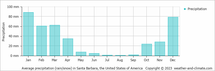 Average monthly rainfall, snow, precipitation in Santa Barbara, the United States of America