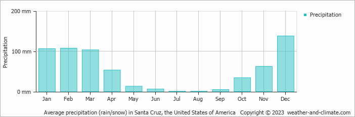 Average monthly rainfall, snow, precipitation in Santa Cruz (CA), 