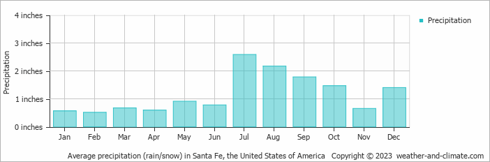 average-monthly-rainfall-and-snow-in-santa-fe-new-mexico-united