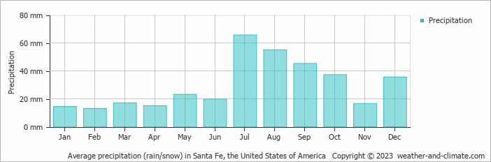 Average monthly rainfall, snow, precipitation in Santa Fe, the United States of America
