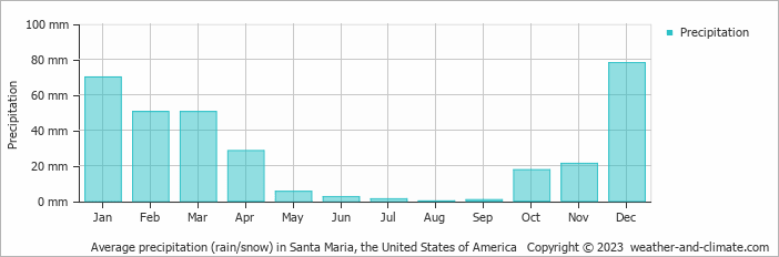 Average monthly rainfall, snow, precipitation in Santa Maria, the United States of America