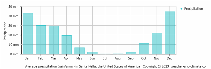 Average monthly rainfall, snow, precipitation in Santa Nella, the United States of America