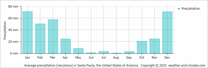Average monthly rainfall, snow, precipitation in Santa Paula, the United States of America
