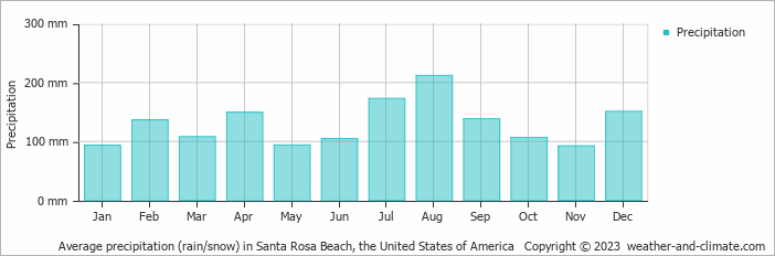 Average monthly rainfall, snow, precipitation in Santa Rosa Beach, the United States of America