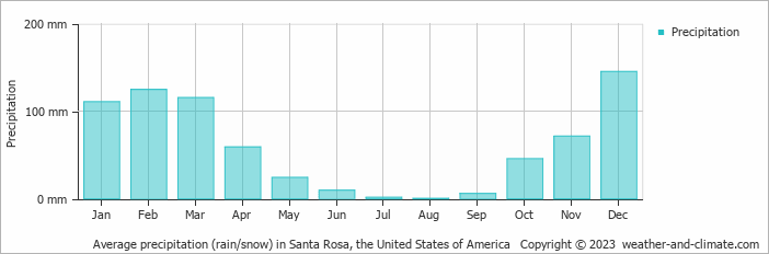 Average monthly rainfall, snow, precipitation in Santa Rosa (CA), 
