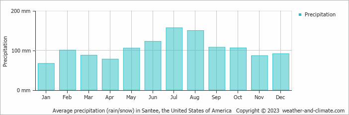 Average monthly rainfall, snow, precipitation in Santee, the United States of America