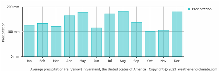 Average monthly rainfall, snow, precipitation in Saraland, the United States of America