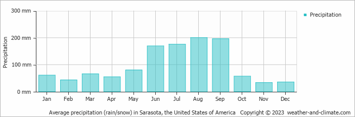 Average monthly rainfall, snow, precipitation in Sarasota, the United States of America