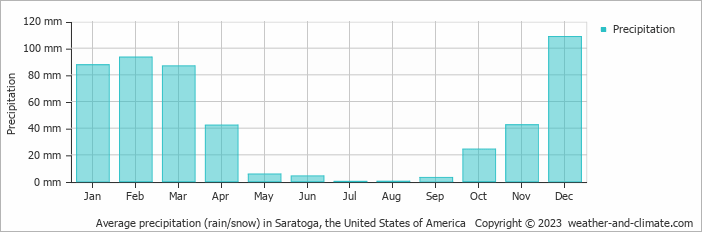 Average monthly rainfall, snow, precipitation in Saratoga, the United States of America