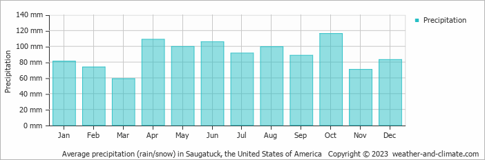 Average monthly rainfall, snow, precipitation in Saugatuck, the United States of America