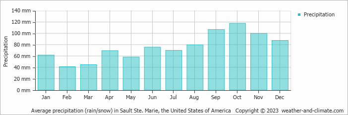 Average monthly rainfall, snow, precipitation in Sault Ste. Marie, the United States of America