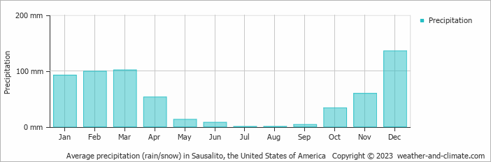 Average monthly rainfall, snow, precipitation in Sausalito, the United States of America