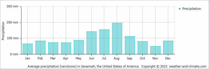 Average monthly rainfall, snow, precipitation in Savannah, the United States of America