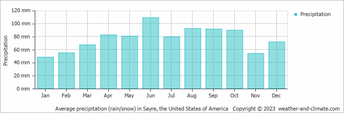 Average monthly rainfall, snow, precipitation in Sayre, the United States of America