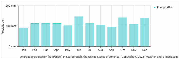 Average monthly rainfall, snow, precipitation in Scarborough (ME), 