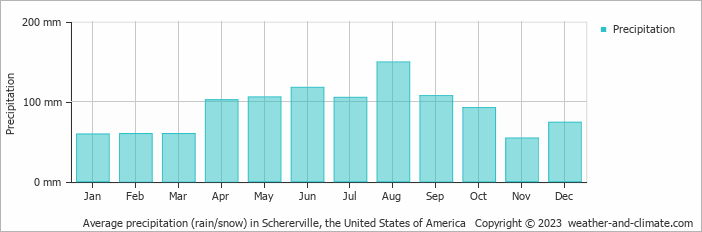 Average monthly rainfall, snow, precipitation in Schererville, the United States of America