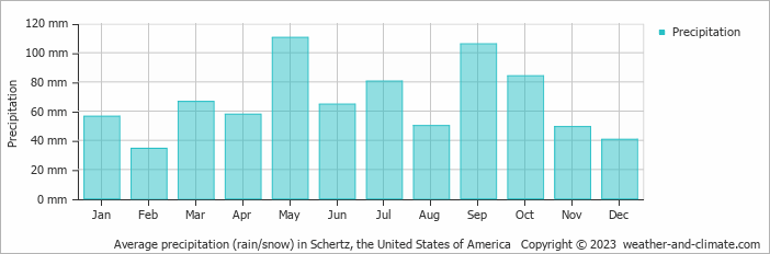 Average monthly rainfall, snow, precipitation in Schertz, the United States of America