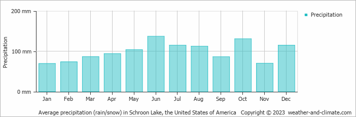 Average monthly rainfall, snow, precipitation in Schroon Lake, the United States of America