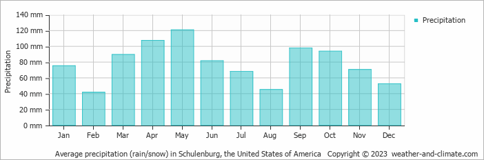 Average monthly rainfall, snow, precipitation in Schulenburg, the United States of America