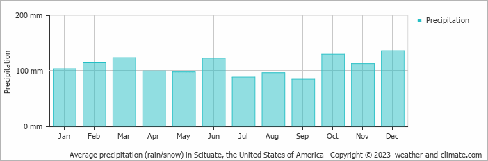 Average monthly rainfall, snow, precipitation in Scituate, the United States of America