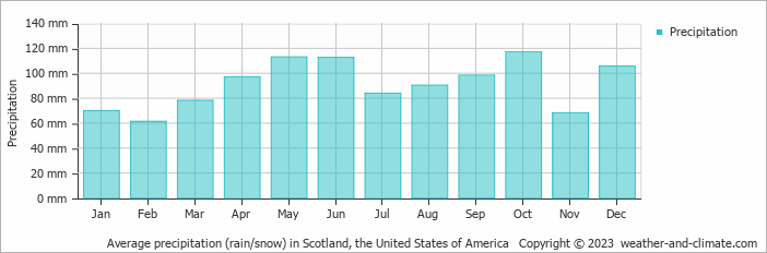 Average monthly rainfall, snow, precipitation in Scotland, the United States of America