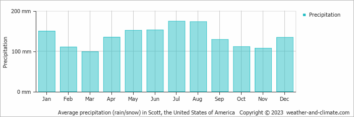 Average monthly rainfall, snow, precipitation in Scott, the United States of America