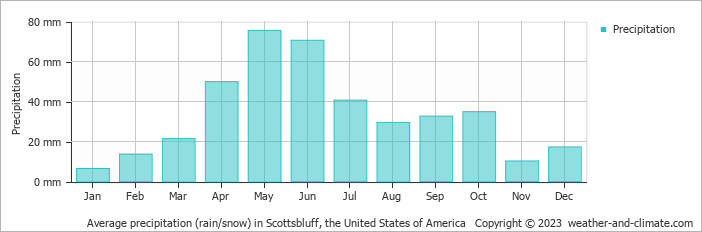 Average monthly rainfall, snow, precipitation in Scottsbluff, the United States of America
