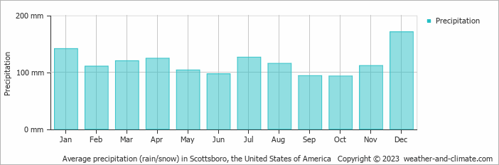 Average monthly rainfall, snow, precipitation in Scottsboro, the United States of America