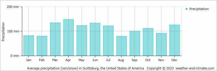 Average monthly rainfall, snow, precipitation in Scottsburg, the United States of America