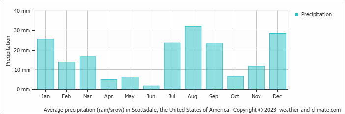 Average monthly rainfall, snow, precipitation in Scottsdale, the United States of America