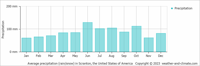 Average monthly rainfall, snow, precipitation in Scranton, the United States of America