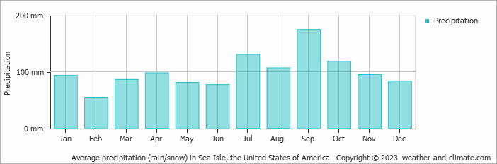 Average monthly rainfall, snow, precipitation in Sea Isle, the United States of America