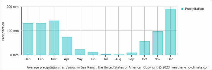 Average monthly rainfall, snow, precipitation in Sea Ranch, the United States of America