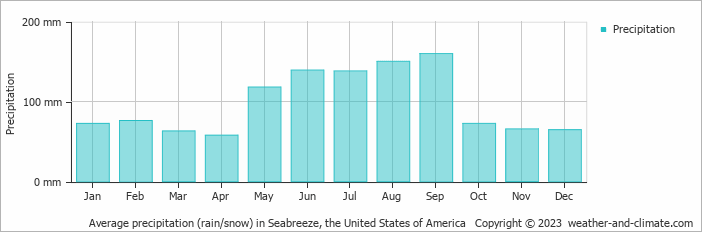 Average monthly rainfall, snow, precipitation in Seabreeze, the United States of America