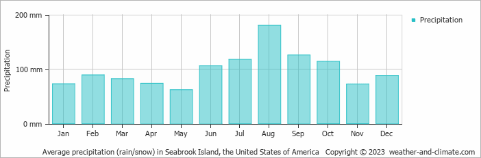 Average monthly rainfall, snow, precipitation in Seabrook Island, the United States of America