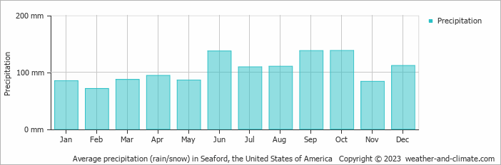 Average monthly rainfall, snow, precipitation in Seaford, the United States of America